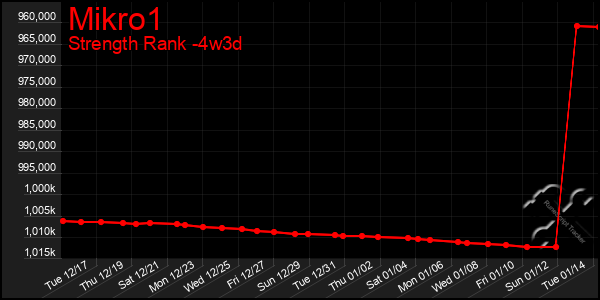 Last 31 Days Graph of Mikro1