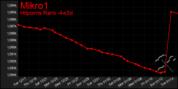 Last 31 Days Graph of Mikro1