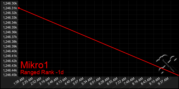 Last 24 Hours Graph of Mikro1