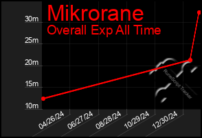 Total Graph of Mikrorane