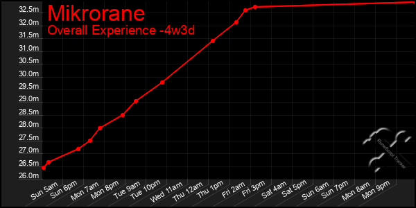 Last 31 Days Graph of Mikrorane