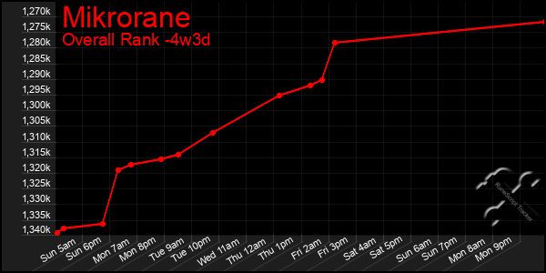 Last 31 Days Graph of Mikrorane