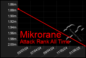 Total Graph of Mikrorane