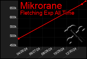 Total Graph of Mikrorane