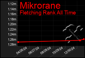 Total Graph of Mikrorane