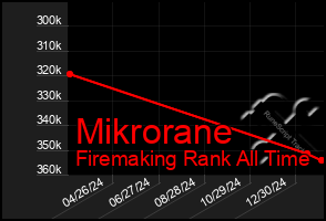 Total Graph of Mikrorane