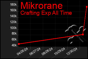 Total Graph of Mikrorane