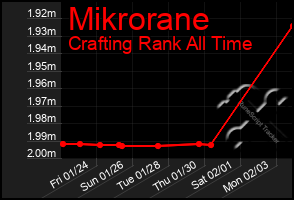 Total Graph of Mikrorane