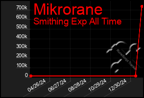 Total Graph of Mikrorane