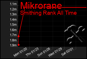 Total Graph of Mikrorane