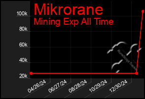 Total Graph of Mikrorane