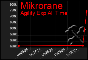 Total Graph of Mikrorane