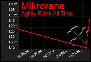 Total Graph of Mikrorane