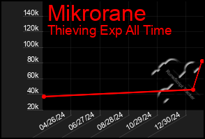 Total Graph of Mikrorane