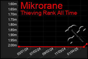 Total Graph of Mikrorane