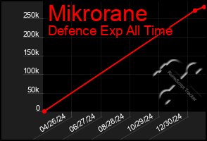 Total Graph of Mikrorane