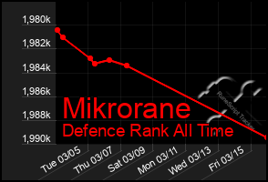 Total Graph of Mikrorane