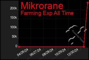 Total Graph of Mikrorane