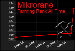 Total Graph of Mikrorane