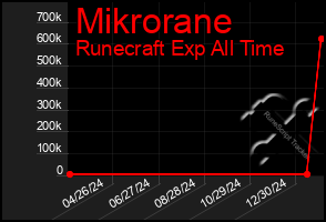 Total Graph of Mikrorane