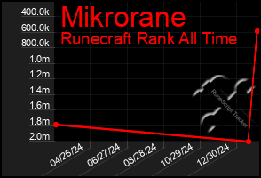 Total Graph of Mikrorane