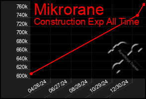 Total Graph of Mikrorane