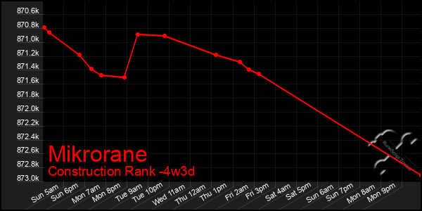 Last 31 Days Graph of Mikrorane