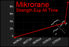 Total Graph of Mikrorane