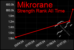 Total Graph of Mikrorane