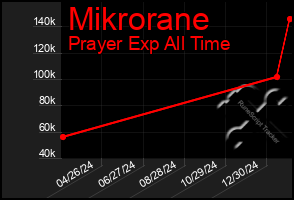 Total Graph of Mikrorane