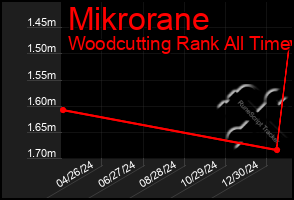 Total Graph of Mikrorane