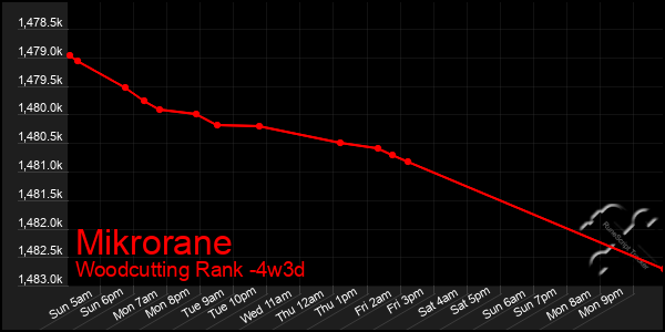 Last 31 Days Graph of Mikrorane