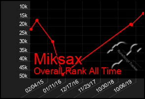 Total Graph of Miksax