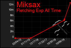 Total Graph of Miksax