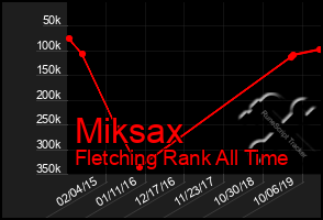 Total Graph of Miksax