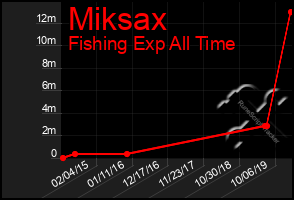 Total Graph of Miksax