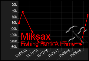 Total Graph of Miksax