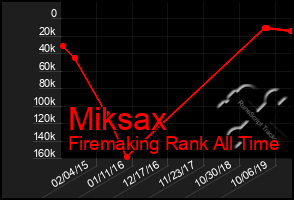 Total Graph of Miksax