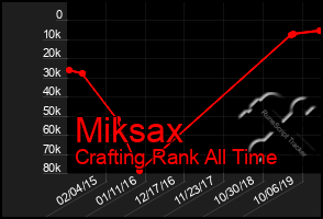 Total Graph of Miksax