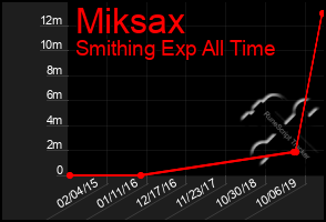 Total Graph of Miksax