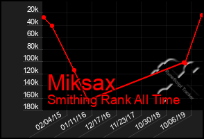 Total Graph of Miksax