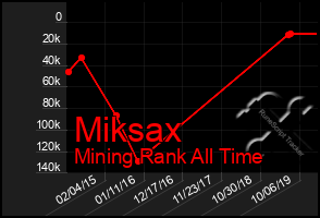 Total Graph of Miksax