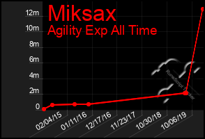 Total Graph of Miksax