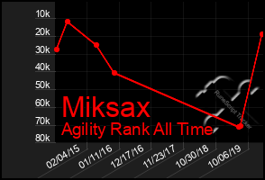 Total Graph of Miksax