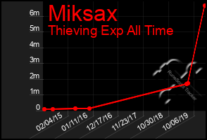 Total Graph of Miksax