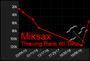 Total Graph of Miksax