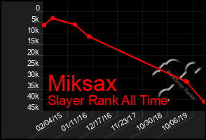 Total Graph of Miksax