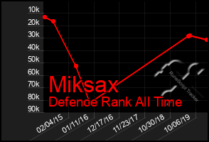 Total Graph of Miksax