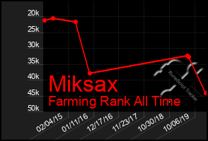 Total Graph of Miksax