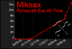 Total Graph of Miksax